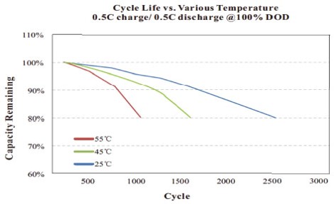 Cykl życia a różne temperatury